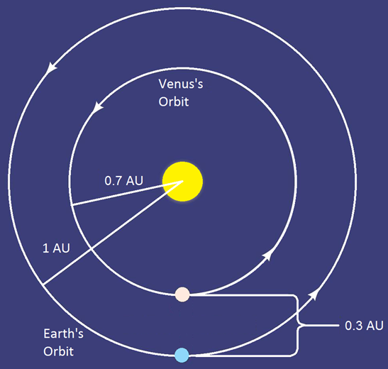 A diagram of the orbits of Venus and Earth around the sun. The orbital radius of Venus is labeled 0.7 AU. The orbital radius of Earth is 1 AU. The distance between Earth and Venus is 0.3 AU.