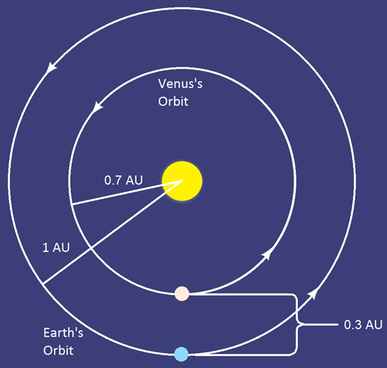 2 8 Measuring The Astronomical Unit