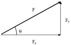 Equilibrium of Forces Acting at a Point