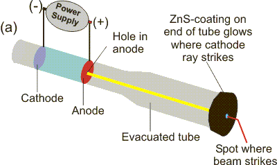 cathode ray tube
