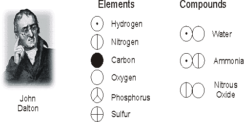 element and compound symbols