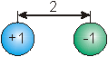 A sphere with a charge of +1 is separated from a sphere with a charge of -1 by a distance of 2.