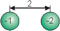A sphere with a charge of -1 is separated from a sphere with a charge of -2 by a distance of 2.