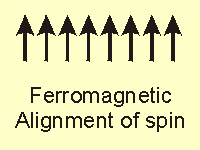 ferromagnetic alignment