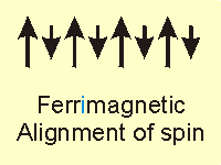 ferrimagnetic alignment