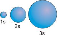s orbital sizes