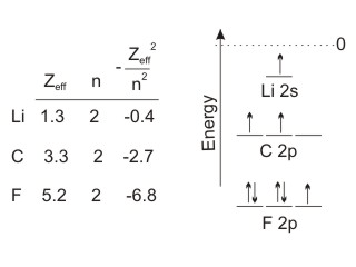 This figure contains a table with 4 columns with 3 rows of data on the right.  The first column contains the element, the second contains the value of Z_eff, the third contains the value of n, and the fourth contains the value of the formula -(Z_eff)^2 / n^2.  The first row is Li; 1.3; 2; -0.4.  The second row is C; 3.3; 2; -2.7.  The third row is F; 5.2; 2; -6.8.  On the left side of this figure is an energy level diagram that shows energy increasing up.  At the top of the diagram is an energy level of 0.  Slightly below that is the 2s orbital of Li containing one electron.  Below that are the three 2p orbitals of C containing 2 electrons in separate orbitals.  Below that are three 2p orbitals of F with 5 total electrons.  Two of the F orbitals contain two electrons and one orbital contains a single electron.
