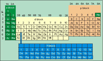 periodic table