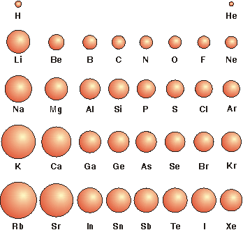 representation of atom sizes