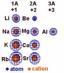 relative cation sizes