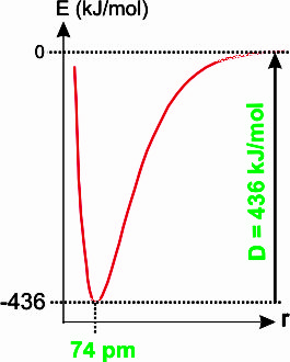 This is a graph of the energy of interaction between two hydrogen atoms and reaches a minimum at -436 kJ/mol and 74 pm.  There is an additional line extending vertically from the minimum to 0 kJ/mol with the label D = 436 kJ/mol.