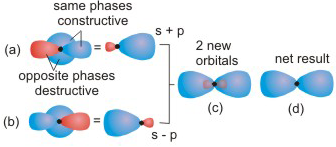 mixing an s and a p orbital on the same atom