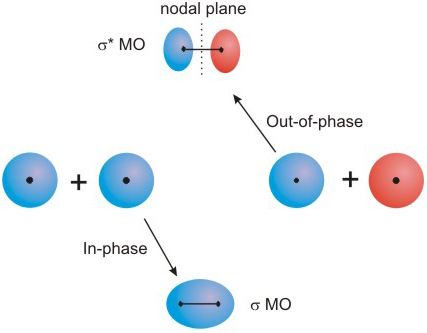 combining two s orbitals