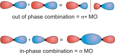 combining two p z orbitals produces two MO's, one sigma and one sigma star