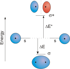 Antibonding orbitals are at high energy.