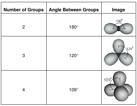 table of two, three, and four electron regions