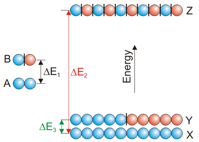 Combining many orbitals produces a band.