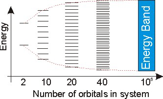 Energy bands result when the number of orbitals is very large.