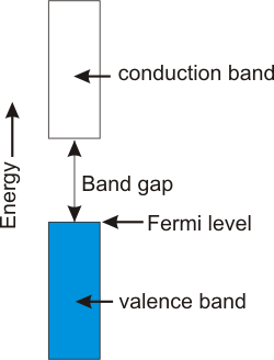 band gap