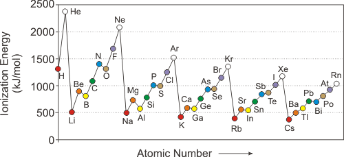 Ionization Energies