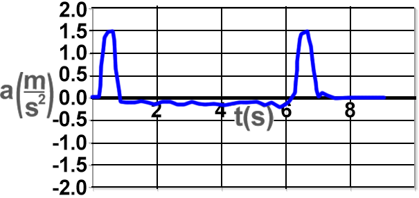 A plot B shows the acceleration of the cart with the fan as a function ...