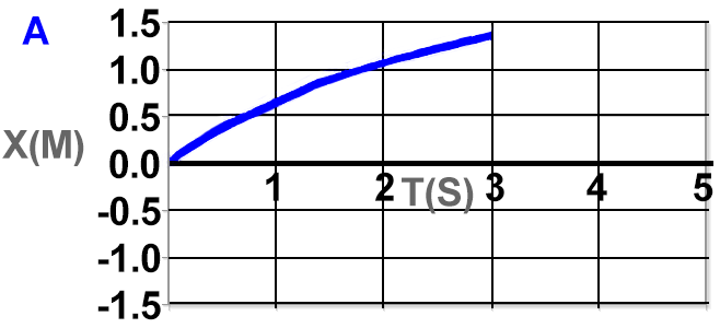 A plot A shows the position of the moving object as a function of time ...