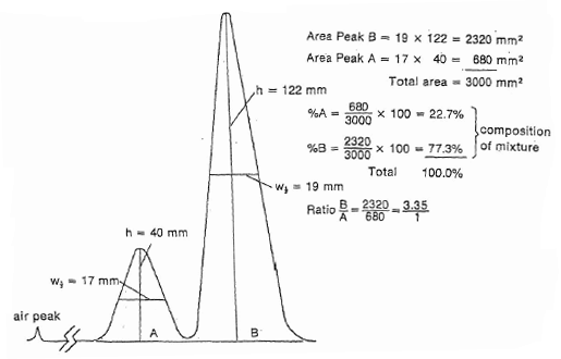 Gas Chromatography Retention Time Chart