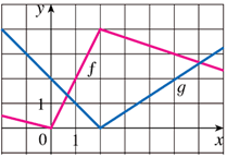 If F And G Are The Functions Whose Graphs Are Shown Let U X F X G X And V X F X G X Wyzant Ask An Expert