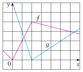 If F And G Are The Functions Whose Graphs Are Shown Let U X F G X V X G F X And W X G G X Find Each Derivative Wyzant Ask An Expert