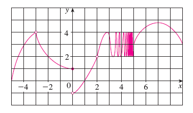 For The Function H Whose Graph Is Given State The Value Of Each Quantity If It Exists If An Answer Does Not Exist Enter Dne Wyzant Ask An Expert