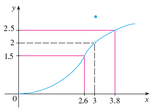 Use The Given Graph Of F To Find A Number D Such That If 0 X 3 D Then F X 2 0 5 Wyzant Ask An Expert