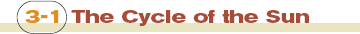 Section 3-1: The Cycle of the Sun 