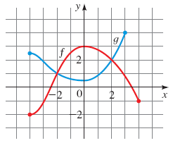 Graphs Of The Functions F And G Are Given A Which Is Larger F 0 Or G 0 B Which Is Larger F 3 Or G 3 Wyzant Ask An Expert