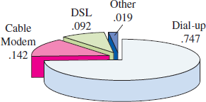 Cable Internet Frequency Chart