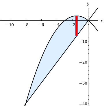 Sketch The Region Enclosed By The Given Curves Decide Whether To Integrate With Respect To X Or Y Draw A Typical Approximating Rectangle Finally Find The Area Of The Region Wyzant