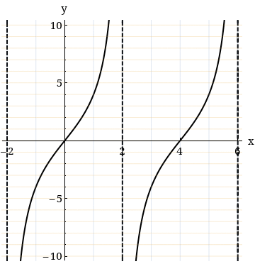 Sketch Two Periods Of Y 1 4 Tan Pi X 4 Select The Correct Graph Wyzant Ask An Expert