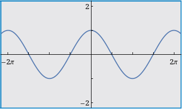 Use The Graph Of The Function To Answer The Following Wyzant Ask An Expert